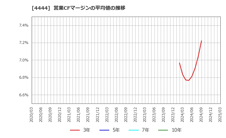 4444 (株)インフォネット: 営業CFマージンの平均値の推移