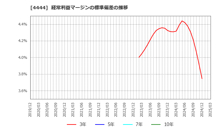 4444 (株)インフォネット: 経常利益マージンの標準偏差の推移