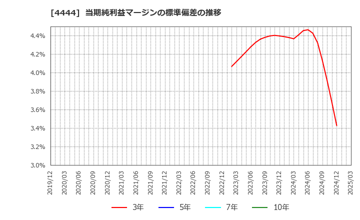 4444 (株)インフォネット: 当期純利益マージンの標準偏差の推移