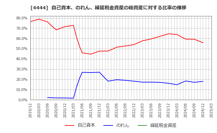 4444 (株)インフォネット: 自己資本、のれん、繰延税金資産の総資産に対する比率の推移