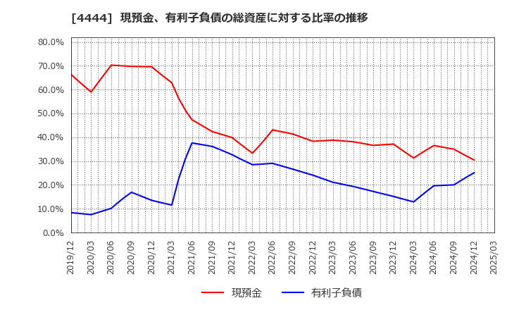 4444 (株)インフォネット: 現預金、有利子負債の総資産に対する比率の推移