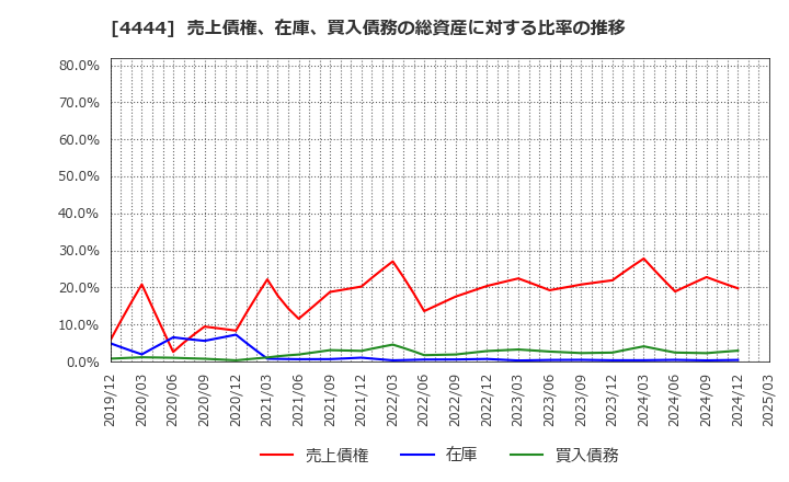 4444 (株)インフォネット: 売上債権、在庫、買入債務の総資産に対する比率の推移