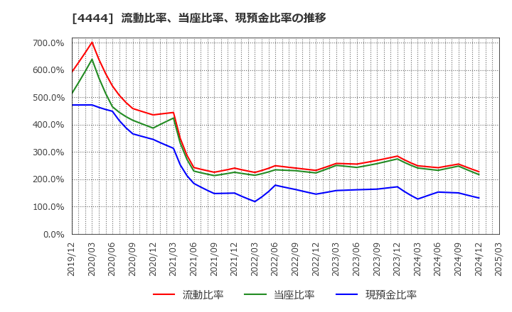 4444 (株)インフォネット: 流動比率、当座比率、現預金比率の推移
