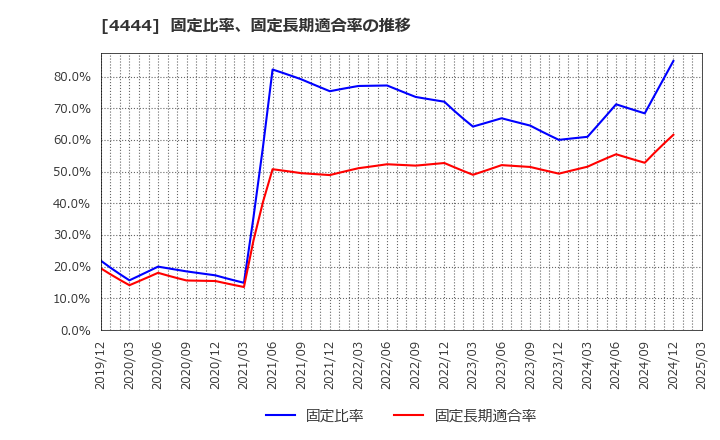 4444 (株)インフォネット: 固定比率、固定長期適合率の推移