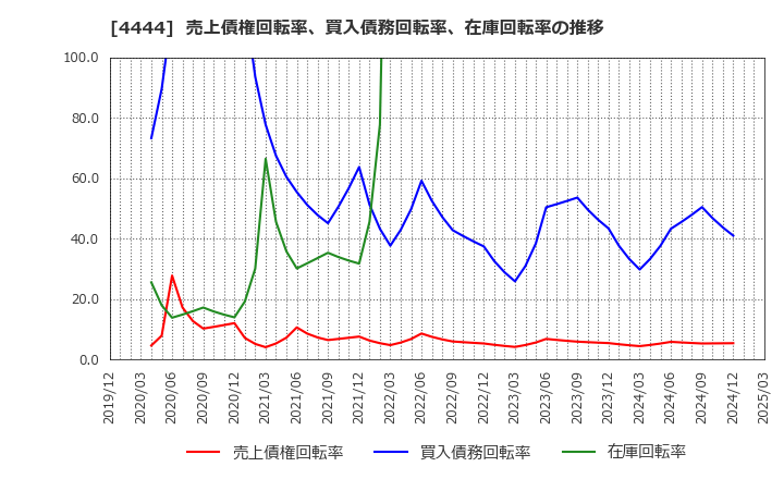 4444 (株)インフォネット: 売上債権回転率、買入債務回転率、在庫回転率の推移