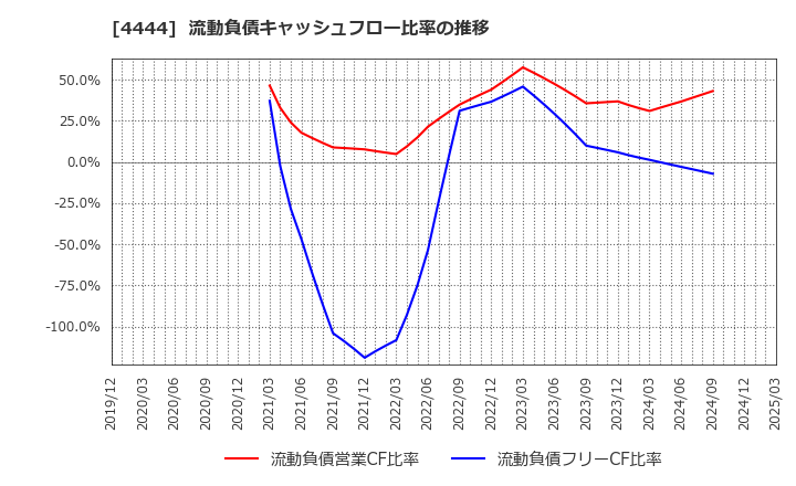 4444 (株)インフォネット: 流動負債キャッシュフロー比率の推移
