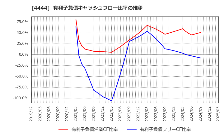 4444 (株)インフォネット: 有利子負債キャッシュフロー比率の推移