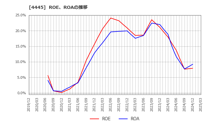 4445 リビン・テクノロジーズ(株): ROE、ROAの推移