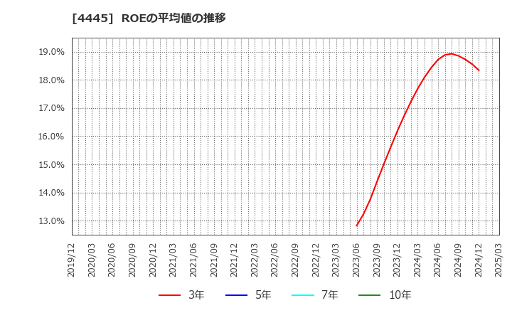 4445 リビン・テクノロジーズ(株): ROEの平均値の推移