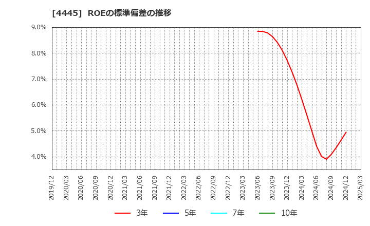 4445 リビン・テクノロジーズ(株): ROEの標準偏差の推移