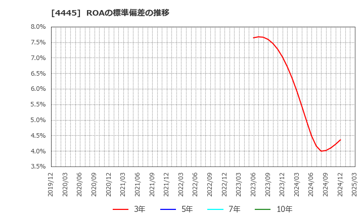 4445 リビン・テクノロジーズ(株): ROAの標準偏差の推移