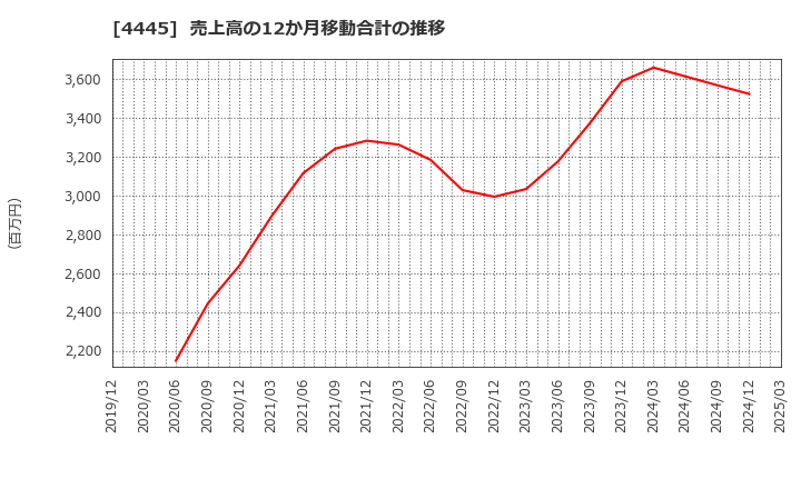 4445 リビン・テクノロジーズ(株): 売上高の12か月移動合計の推移