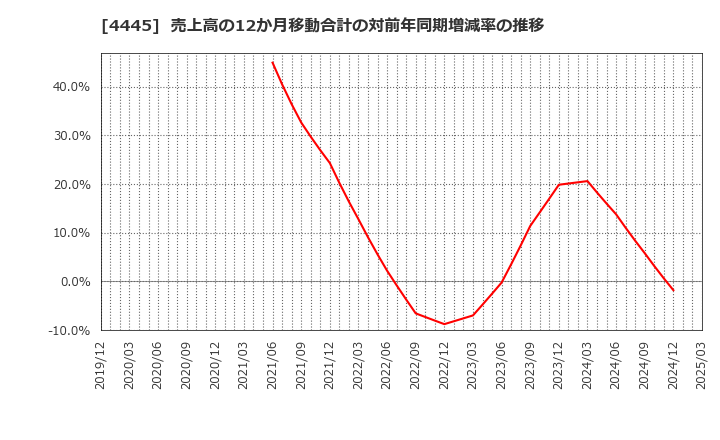 4445 リビン・テクノロジーズ(株): 売上高の12か月移動合計の対前年同期増減率の推移