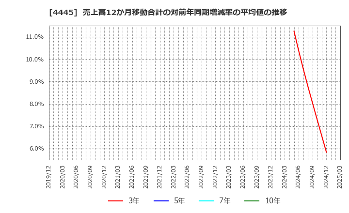 4445 リビン・テクノロジーズ(株): 売上高12か月移動合計の対前年同期増減率の平均値の推移