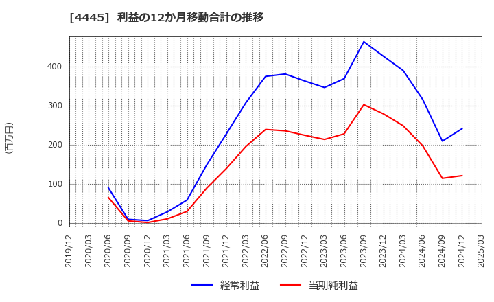 4445 リビン・テクノロジーズ(株): 利益の12か月移動合計の推移