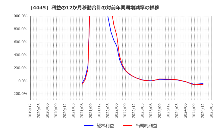 4445 リビン・テクノロジーズ(株): 利益の12か月移動合計の対前年同期増減率の推移