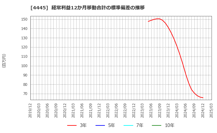 4445 リビン・テクノロジーズ(株): 経常利益12か月移動合計の標準偏差の推移