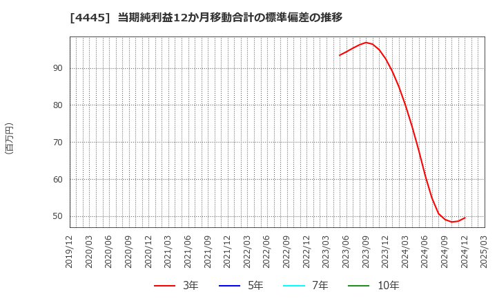 4445 リビン・テクノロジーズ(株): 当期純利益12か月移動合計の標準偏差の推移