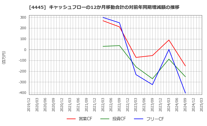 4445 リビン・テクノロジーズ(株): キャッシュフローの12か月移動合計の対前年同期増減額の推移