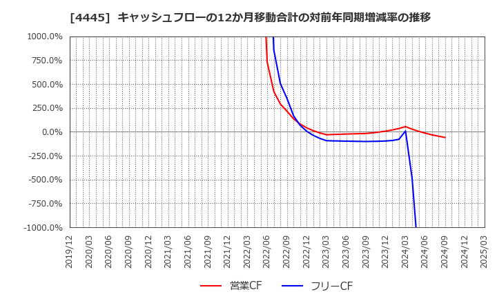 4445 リビン・テクノロジーズ(株): キャッシュフローの12か月移動合計の対前年同期増減率の推移
