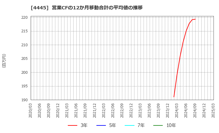 4445 リビン・テクノロジーズ(株): 営業CFの12か月移動合計の平均値の推移