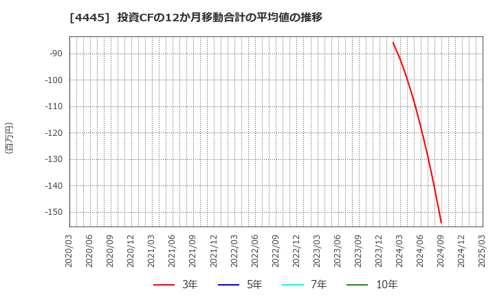 4445 リビン・テクノロジーズ(株): 投資CFの12か月移動合計の平均値の推移