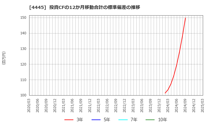 4445 リビン・テクノロジーズ(株): 投資CFの12か月移動合計の標準偏差の推移