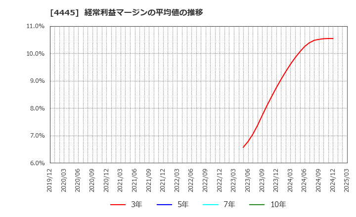 4445 リビン・テクノロジーズ(株): 経常利益マージンの平均値の推移
