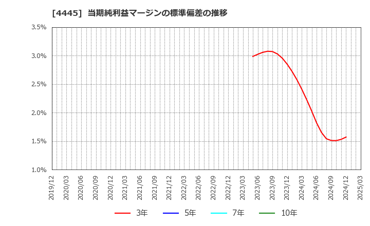 4445 リビン・テクノロジーズ(株): 当期純利益マージンの標準偏差の推移