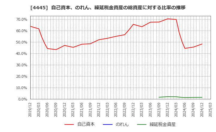 4445 リビン・テクノロジーズ(株): 自己資本、のれん、繰延税金資産の総資産に対する比率の推移