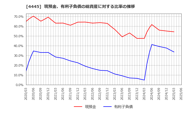 4445 リビン・テクノロジーズ(株): 現預金、有利子負債の総資産に対する比率の推移