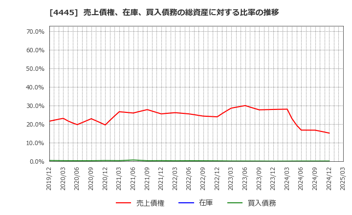 4445 リビン・テクノロジーズ(株): 売上債権、在庫、買入債務の総資産に対する比率の推移