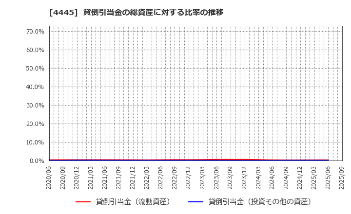 4445 リビン・テクノロジーズ(株): 貸倒引当金の総資産に対する比率の推移