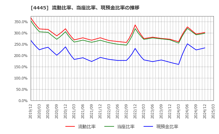 4445 リビン・テクノロジーズ(株): 流動比率、当座比率、現預金比率の推移