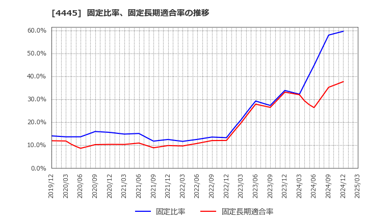 4445 リビン・テクノロジーズ(株): 固定比率、固定長期適合率の推移