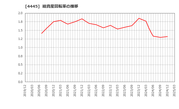 4445 リビン・テクノロジーズ(株): 総資産回転率の推移