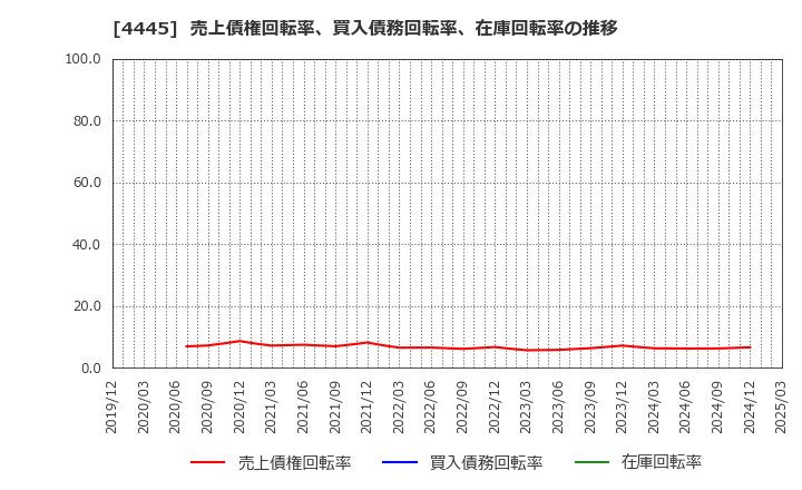 4445 リビン・テクノロジーズ(株): 売上債権回転率、買入債務回転率、在庫回転率の推移