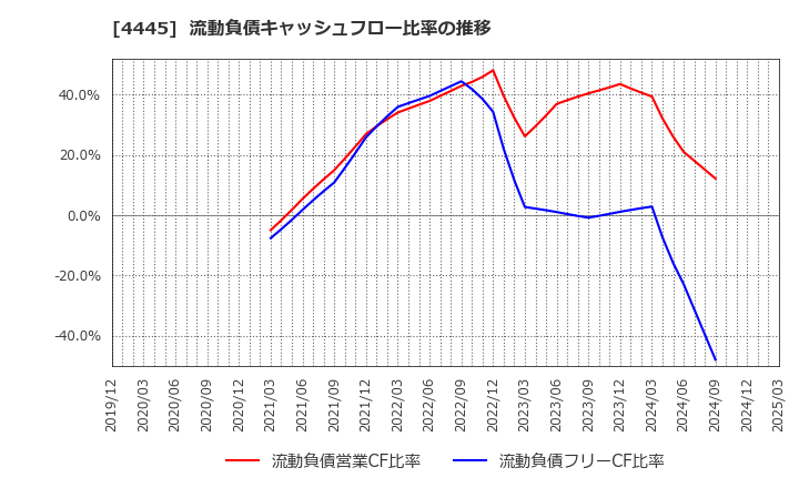 4445 リビン・テクノロジーズ(株): 流動負債キャッシュフロー比率の推移