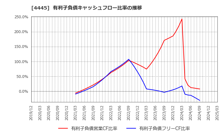 4445 リビン・テクノロジーズ(株): 有利子負債キャッシュフロー比率の推移