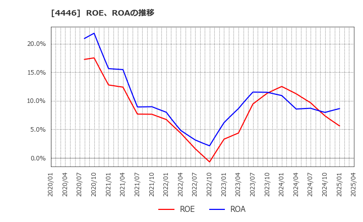 4446 Ｌｉｎｋ－Ｕグループ(株): ROE、ROAの推移