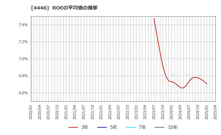 4446 Ｌｉｎｋ－Ｕグループ(株): ROEの平均値の推移