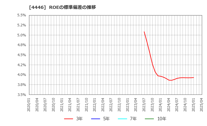 4446 Ｌｉｎｋ－Ｕグループ(株): ROEの標準偏差の推移