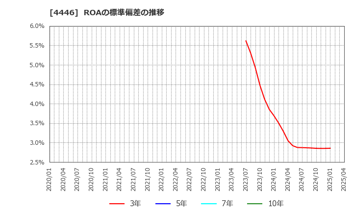 4446 Ｌｉｎｋ－Ｕグループ(株): ROAの標準偏差の推移