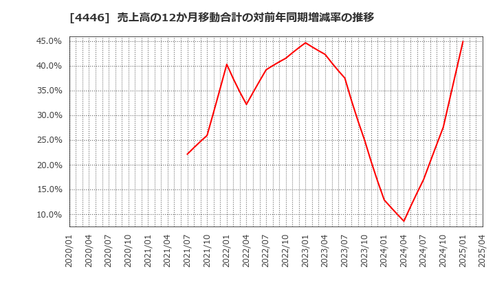 4446 Ｌｉｎｋ－Ｕグループ(株): 売上高の12か月移動合計の対前年同期増減率の推移