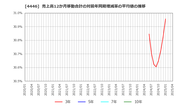 4446 Ｌｉｎｋ－Ｕグループ(株): 売上高12か月移動合計の対前年同期増減率の平均値の推移