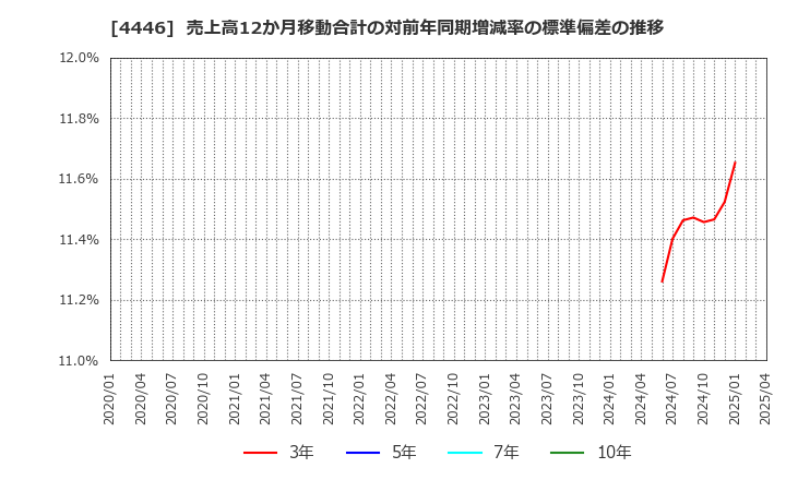 4446 Ｌｉｎｋ－Ｕグループ(株): 売上高12か月移動合計の対前年同期増減率の標準偏差の推移