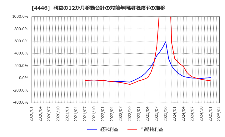 4446 Ｌｉｎｋ－Ｕグループ(株): 利益の12か月移動合計の対前年同期増減率の推移