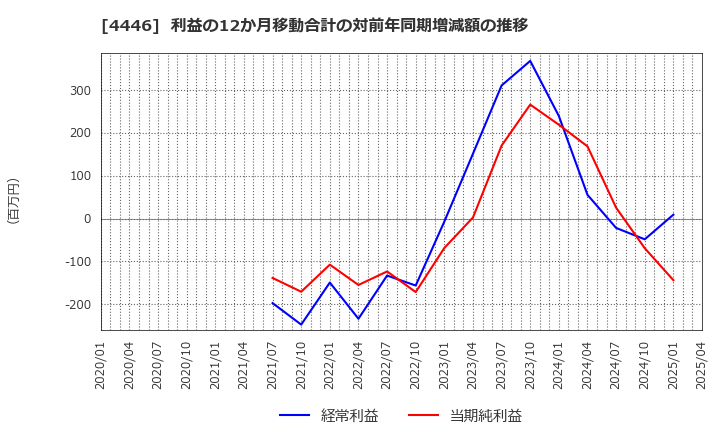 4446 Ｌｉｎｋ－Ｕグループ(株): 利益の12か月移動合計の対前年同期増減額の推移