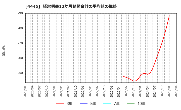 4446 Ｌｉｎｋ－Ｕグループ(株): 経常利益12か月移動合計の平均値の推移