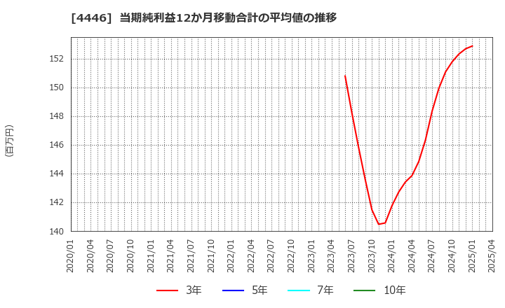 4446 Ｌｉｎｋ－Ｕグループ(株): 当期純利益12か月移動合計の平均値の推移